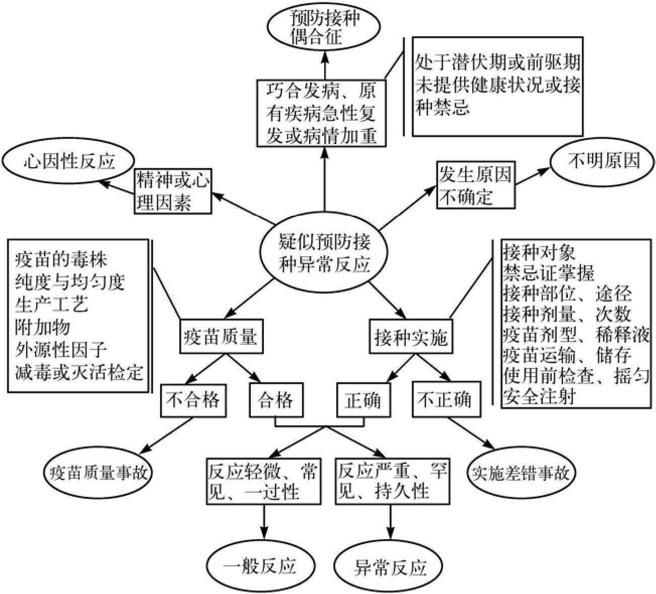 二、疑似預防接種異常反應的分類